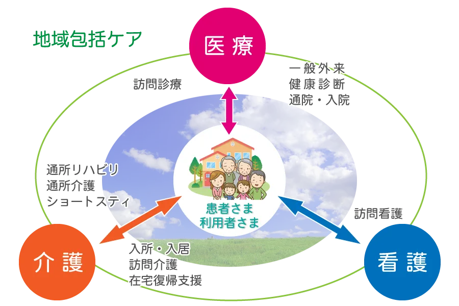 地域医療包括ケア